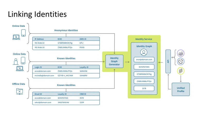 "Linking identities diagram"